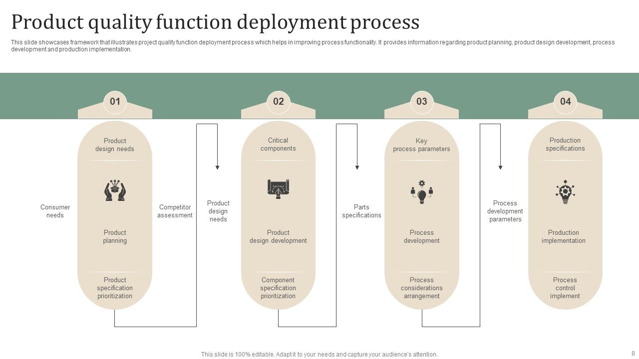 Quality Function Deployment Powerpoint Ppt Template Bundles PPT Sample
