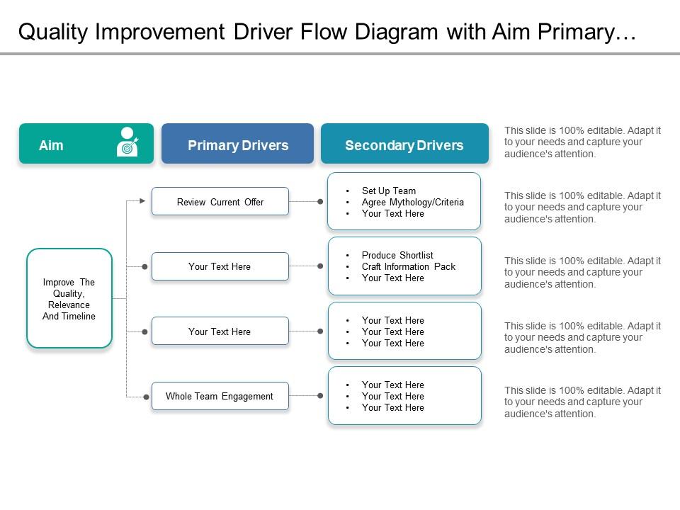 Quality improvement driver flow diagram with aim primary secondary drivers Slide01