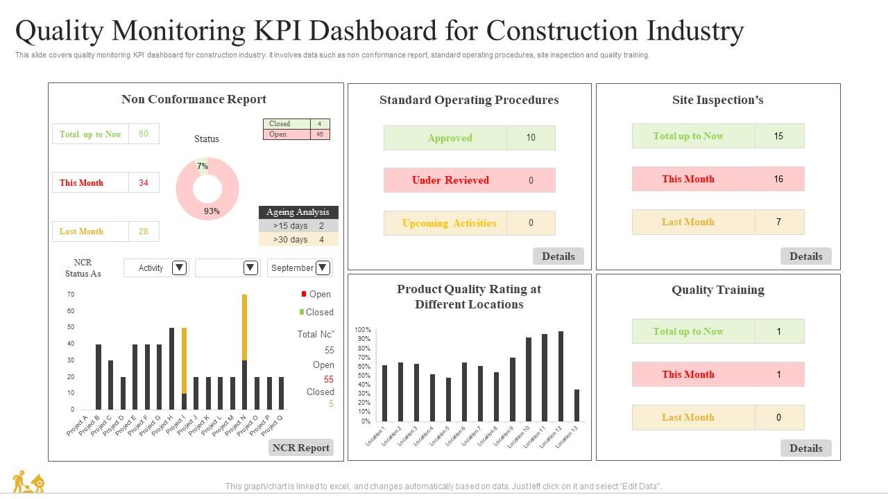 Quality Monitoring KPI Dashboard For Construction Industry PPT PowerPoint