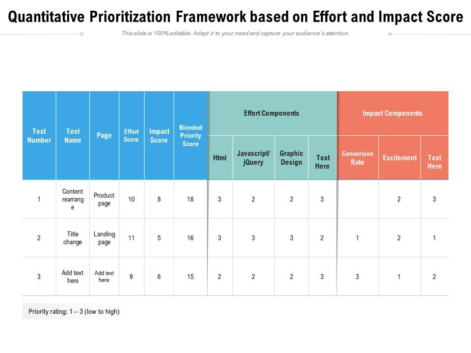 Quantitative Prioritization Framework Based On Effort And Impact Score
