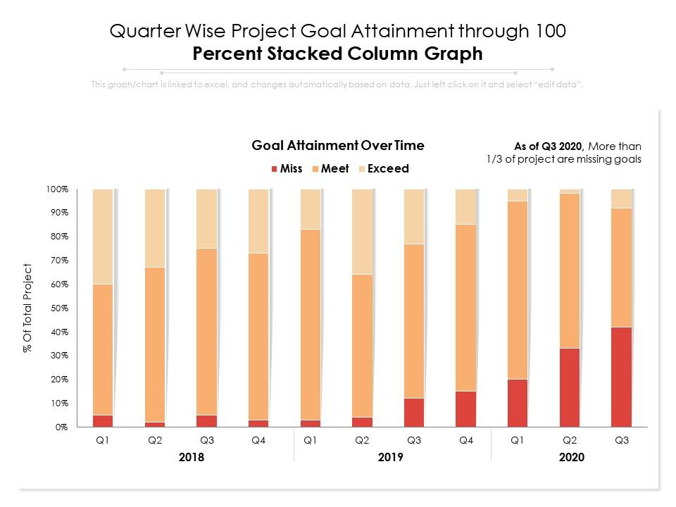 Quarter wise project goal attainment through 100 percent stacked column graph