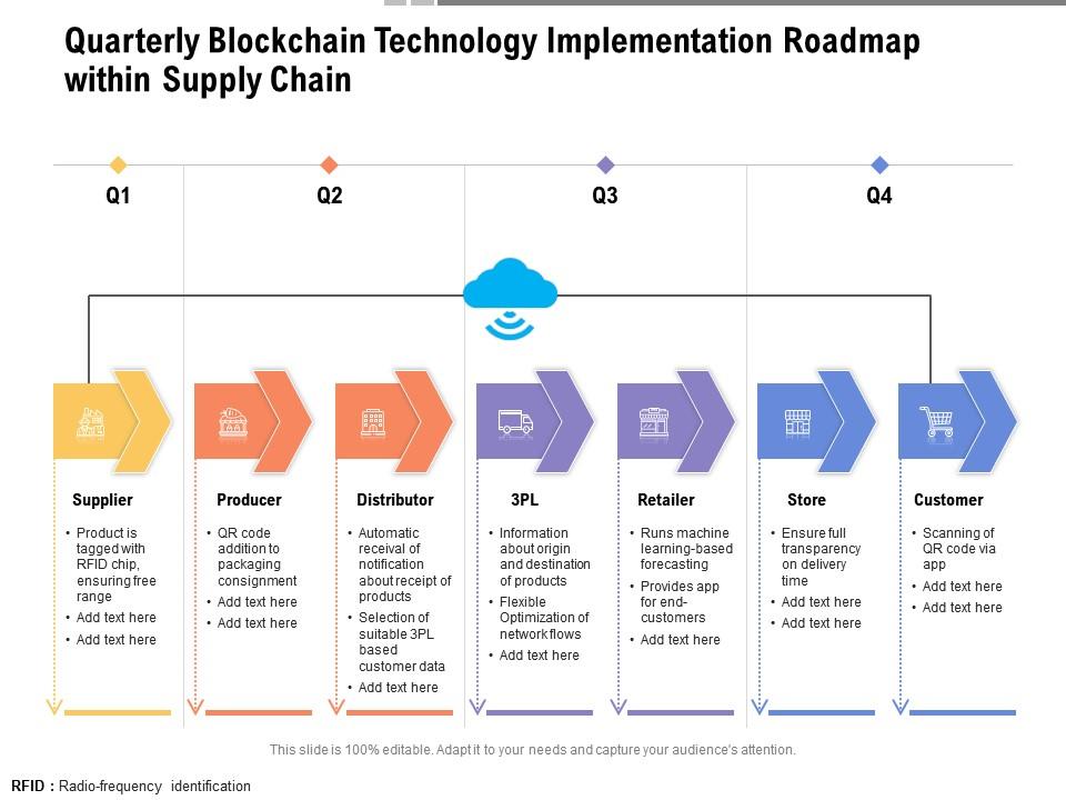 Quarterly blockchain technology implementation roadmap within supply chain Slide00
