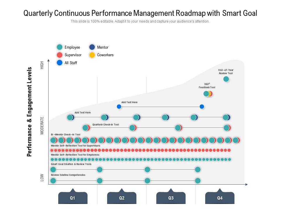 Quarterly Continuous Performance Management Roadmap With Smart Goal