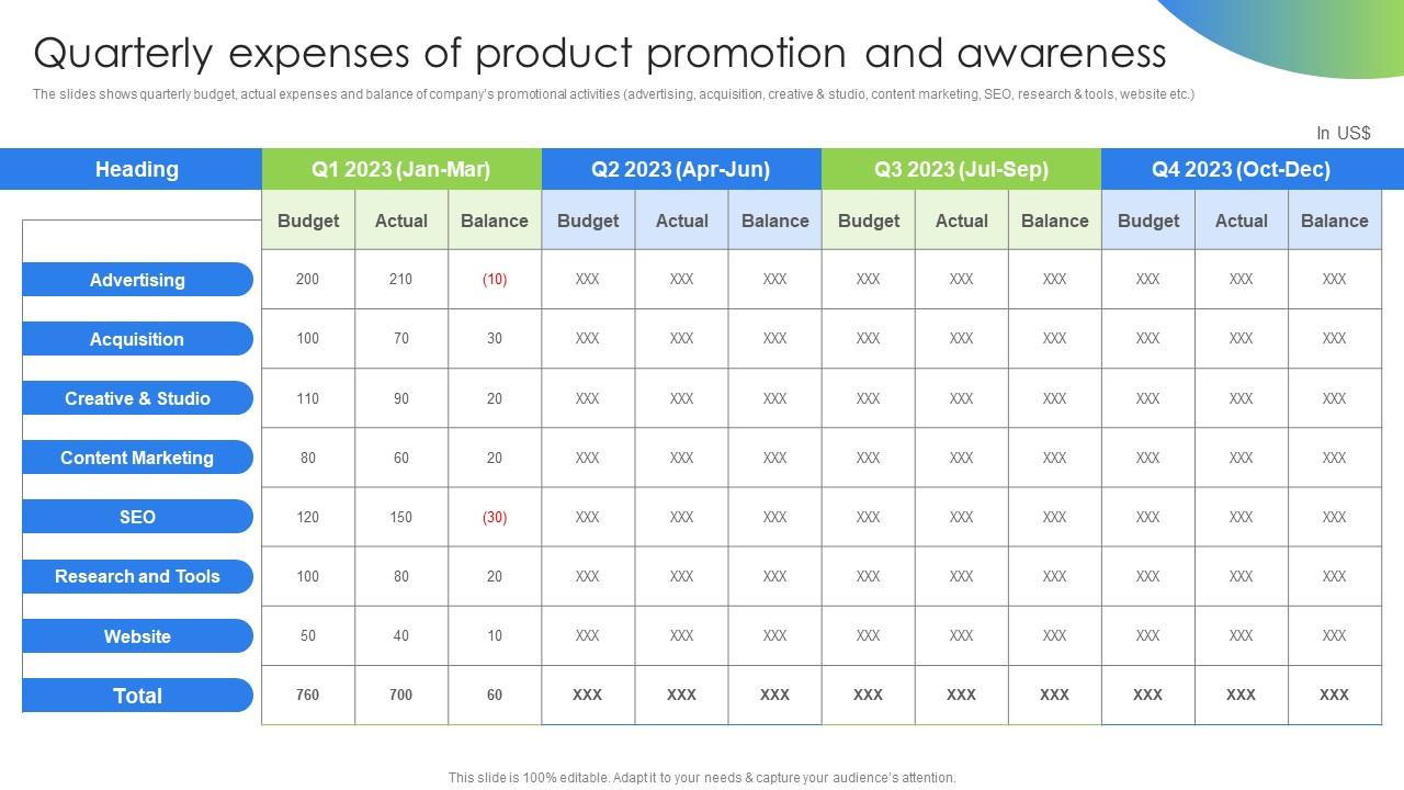 Quarterly Expenses Of Product Promotion And Awareness Marketing And