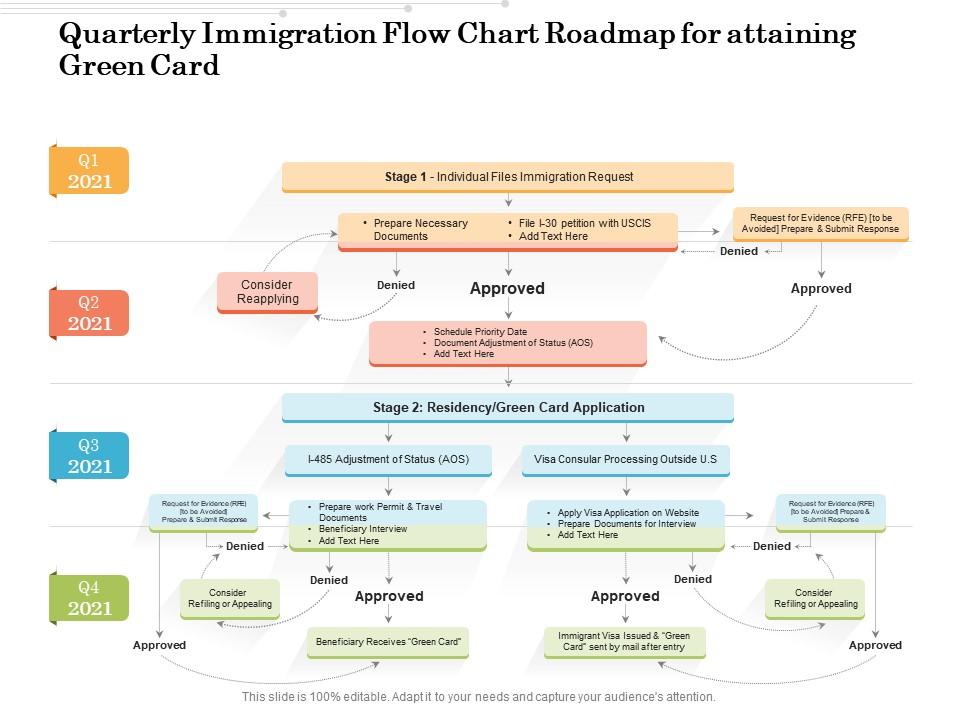 Quarterly immigration flow chart roadmap for attaining green card Slide00