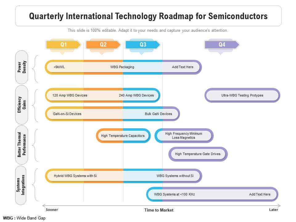 Quarterly international technology roadmap for semiconductors