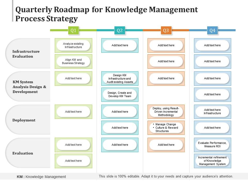 Quarterly Roadmap For Knowledge Management Process Strategy ...