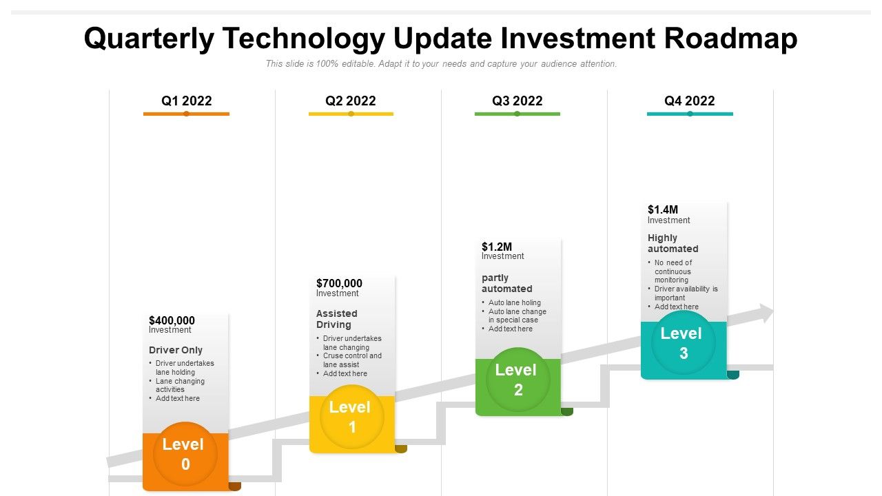 Quarterly technology update investment roadmap