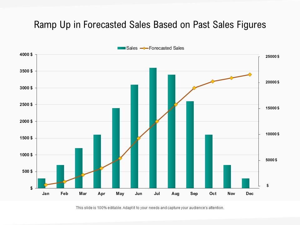 Ramp up in forecasted sales based on past sales figures Slide01