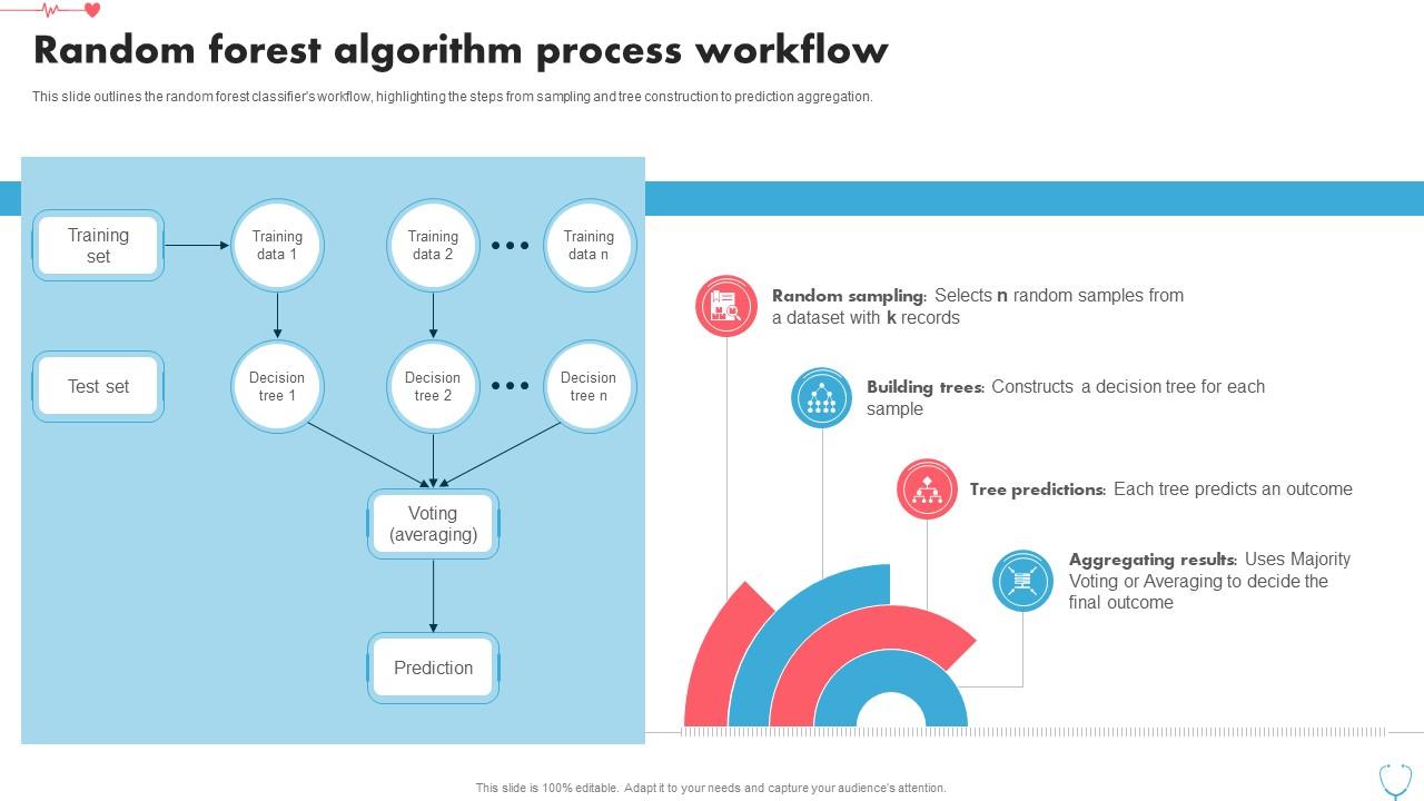 Random Forest Algorithm Process Heart Disease Prediction Using Machine ...