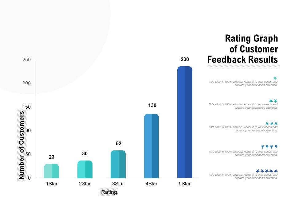 Rating Graph Of Customer Feedback Results PowerPoint Slide Templates