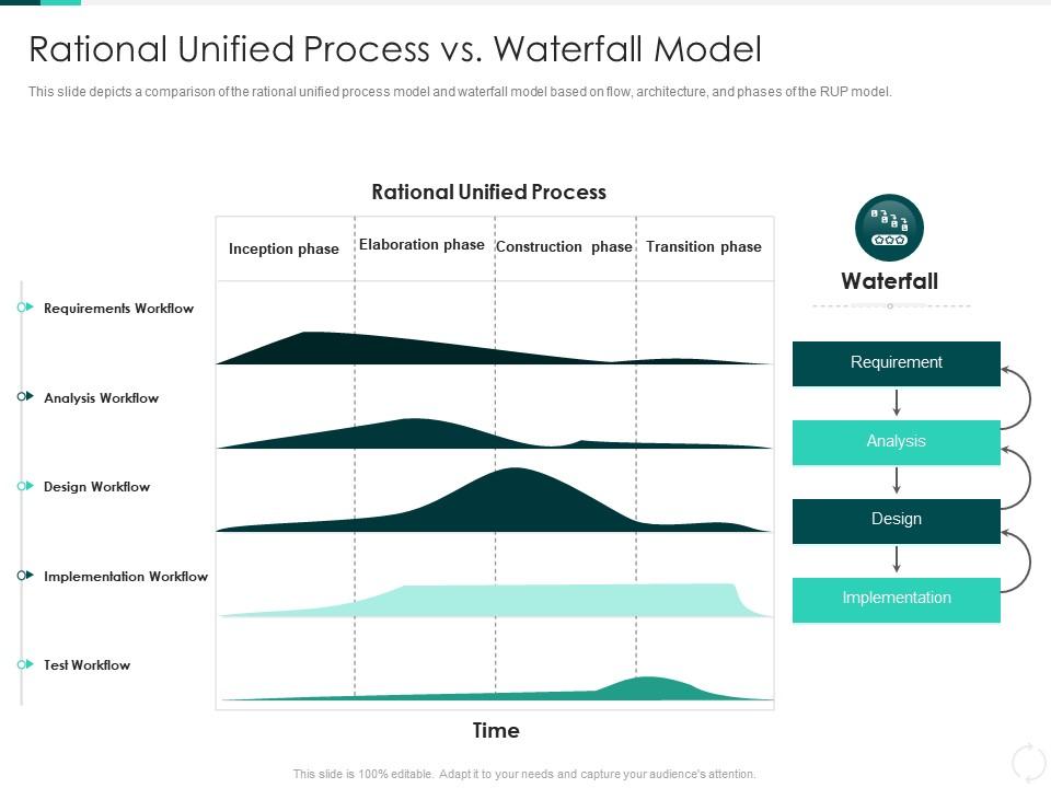Rational unified process it rational unified process vs waterfall model ppt visual aids model Slide01