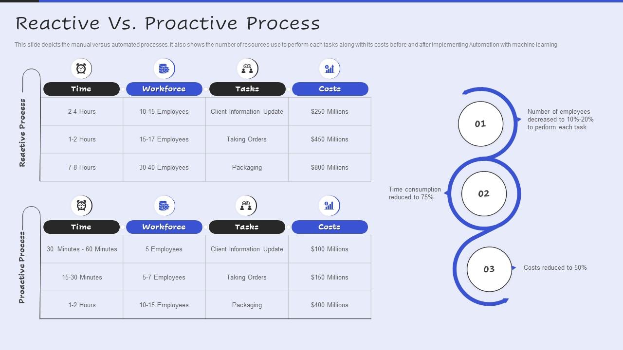 Reactive Vs Proactive Process Servicenow Performance Analytics Slide01