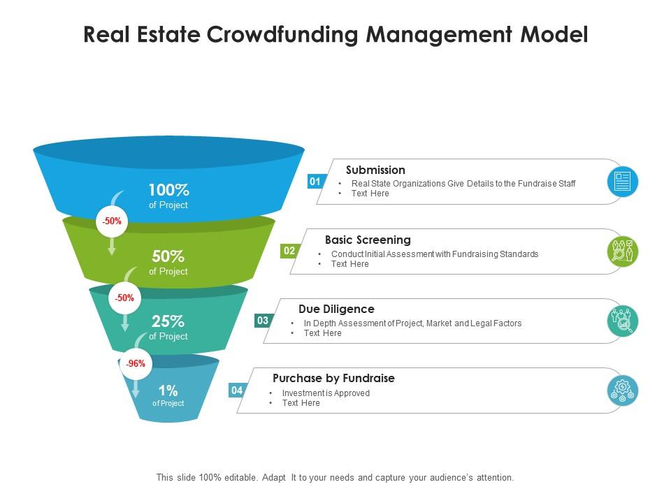 Real estate crowdfunding management model