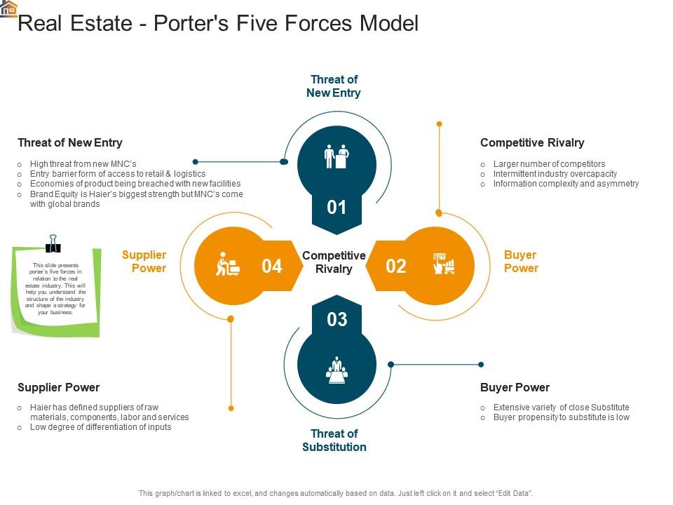 Real estate porters five forces model mortgage analysis ppt powerpoint outline icon