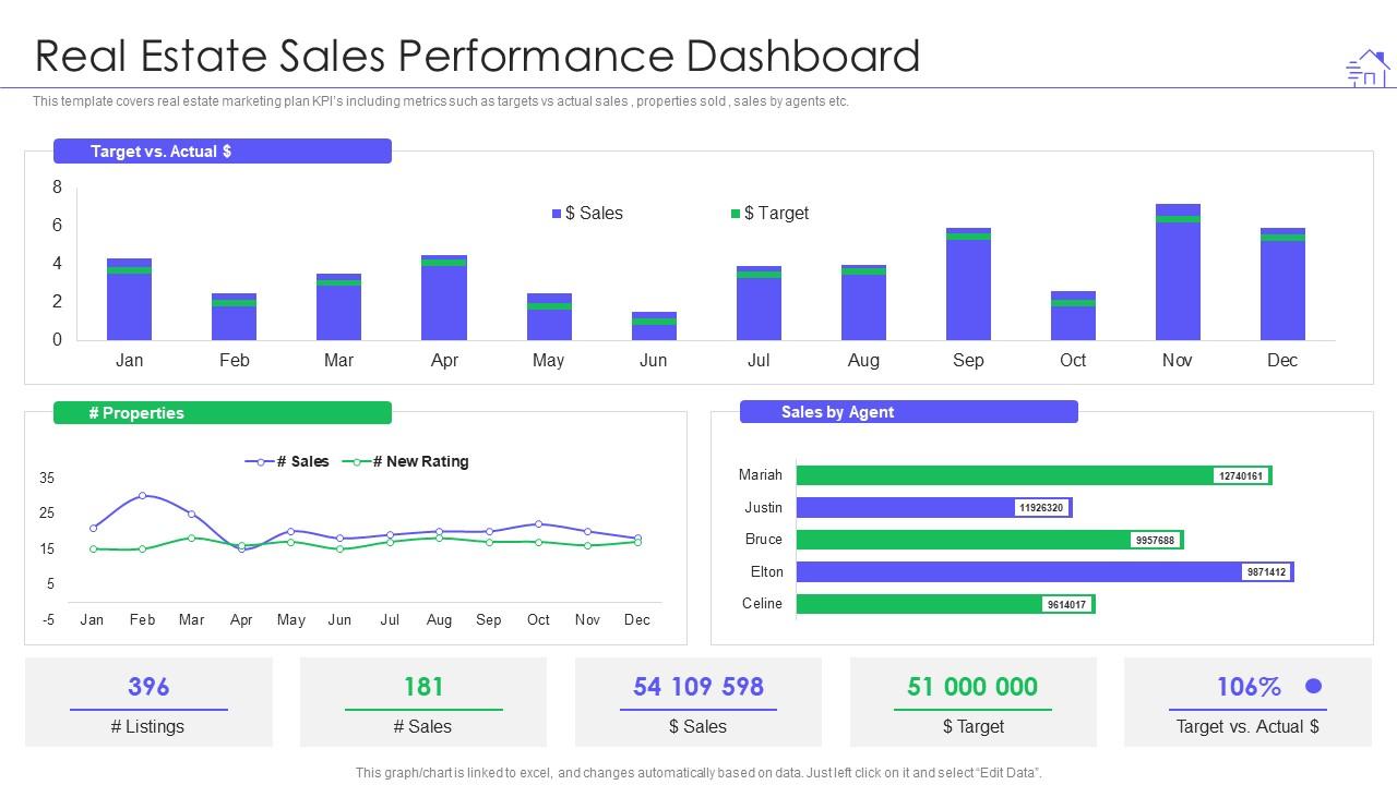 Real estate sales performance dashboard real estate marketing strategy