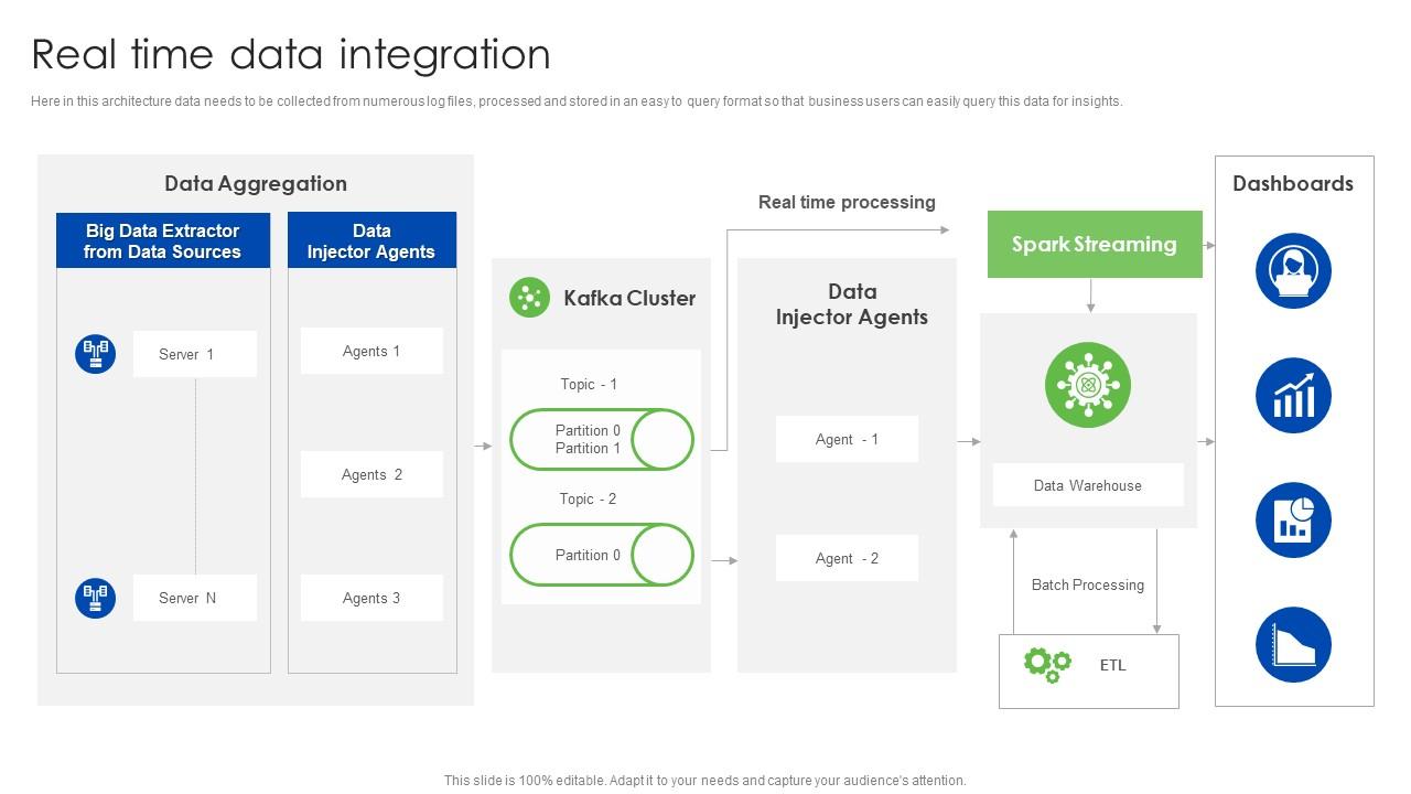 Real Time Data Integration Data Management And Integration Ppt Slides ...