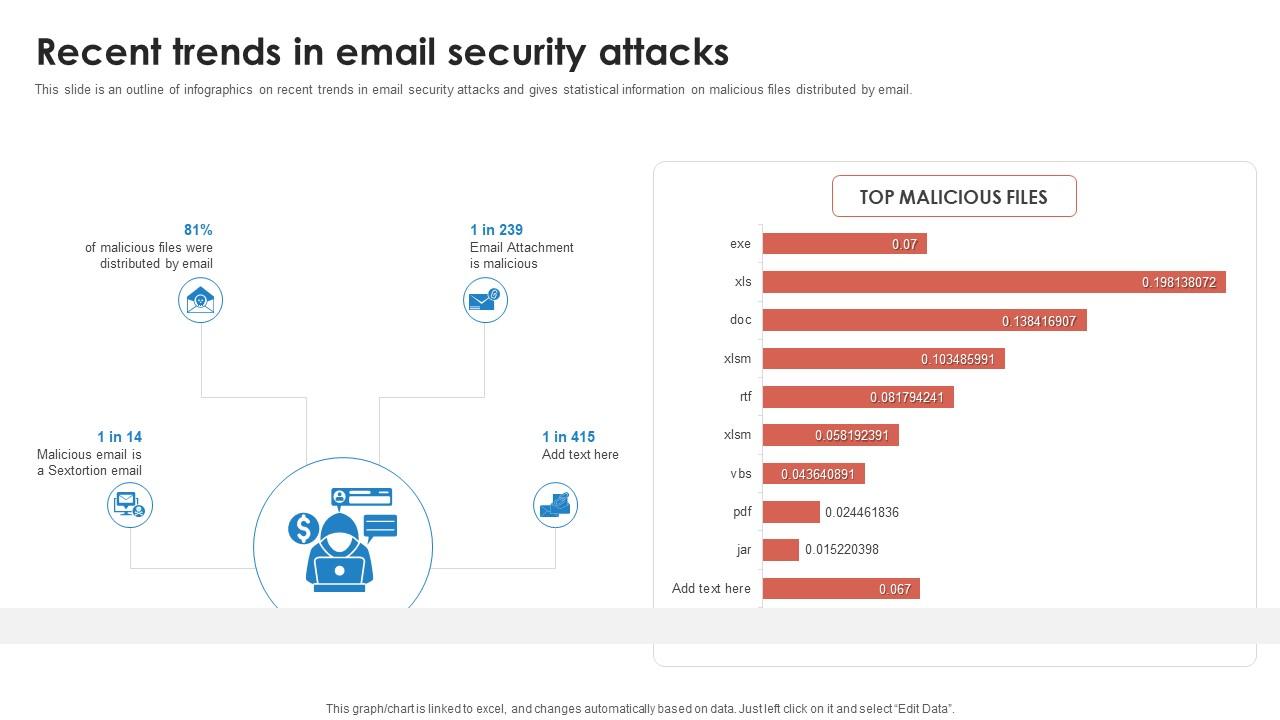 Recent Trends In Email Security Attacks PPT Slide