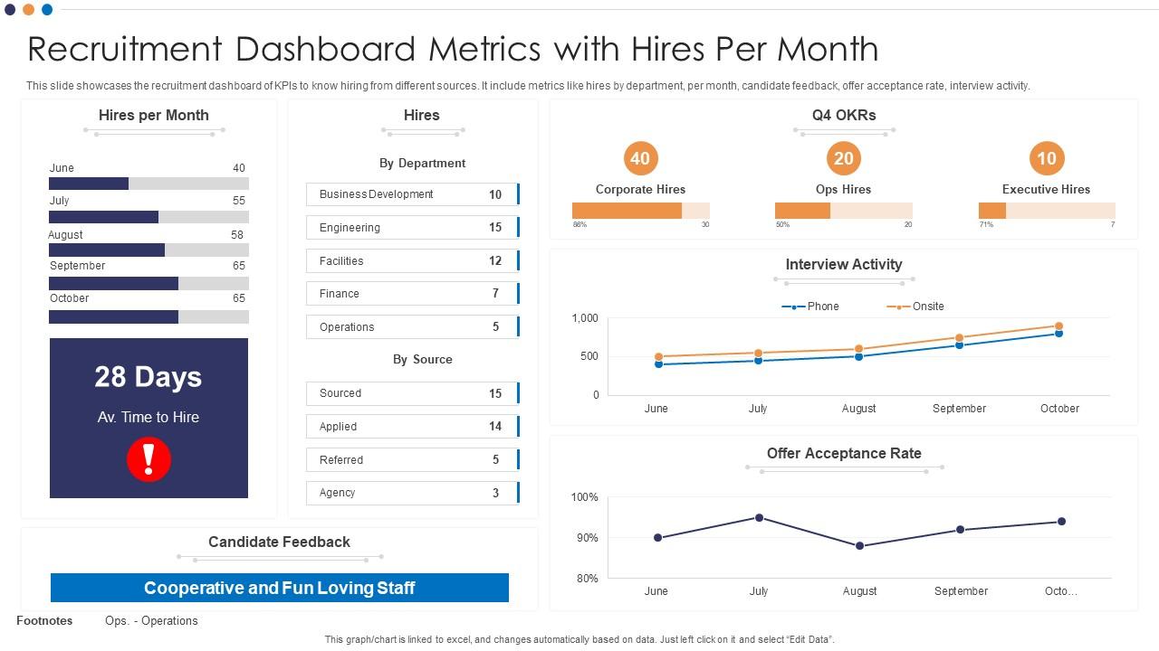 Recruitment Dashboard Metrics With Hires Per Month | Presentation 