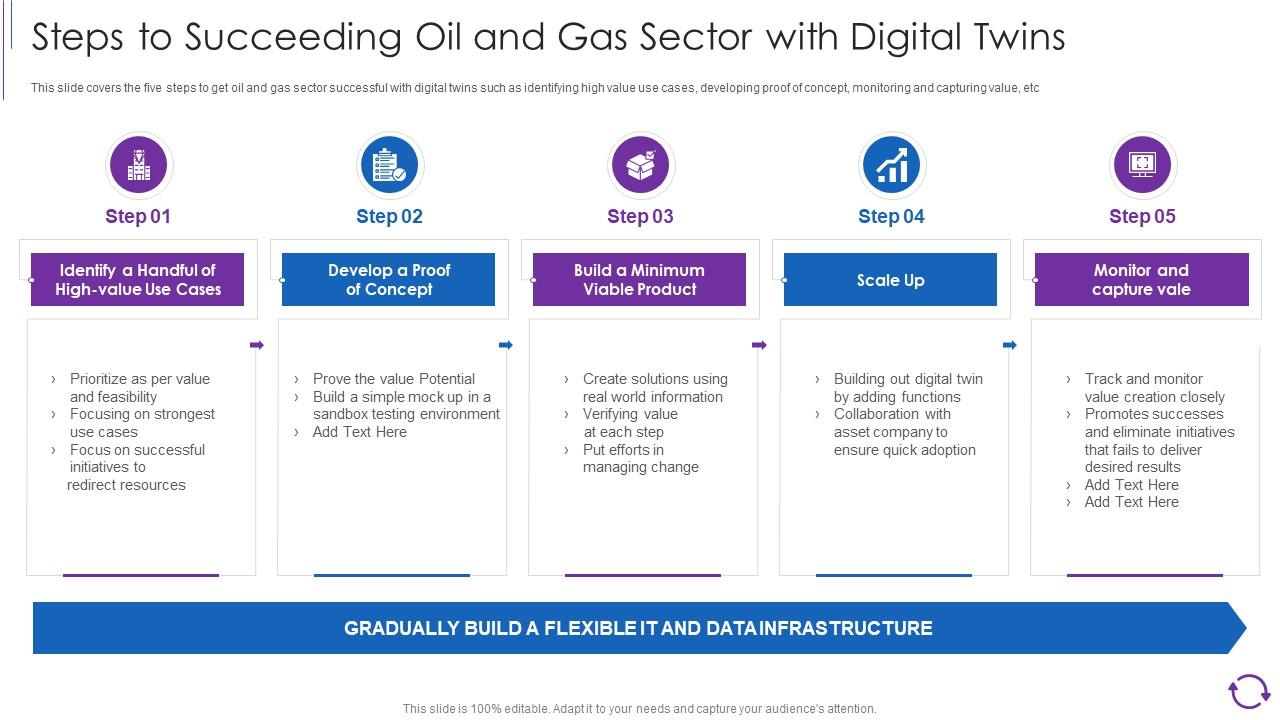 Reducing Cost Of Iot And Digital Steps To Succeeding Oil And Gas Sector With Digital Twins