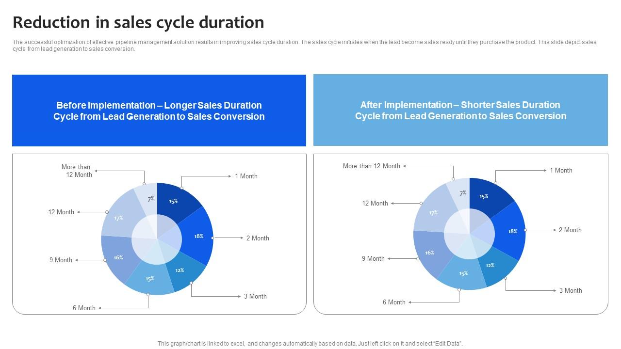 reduction-in-sales-cycle-duration-chanel-sales-pipeline-management