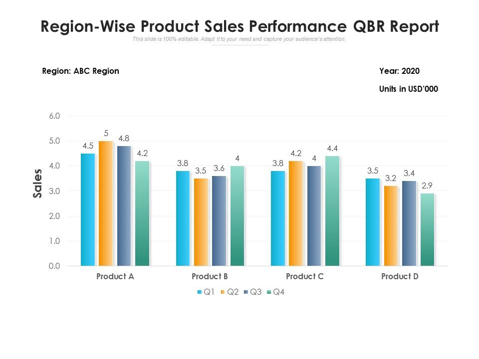Region Wise Product Sales Performance QBR Report