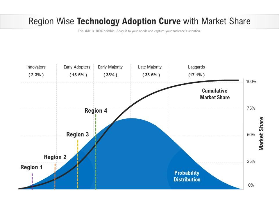Region Wise Technology Adoption Curve With Market Share