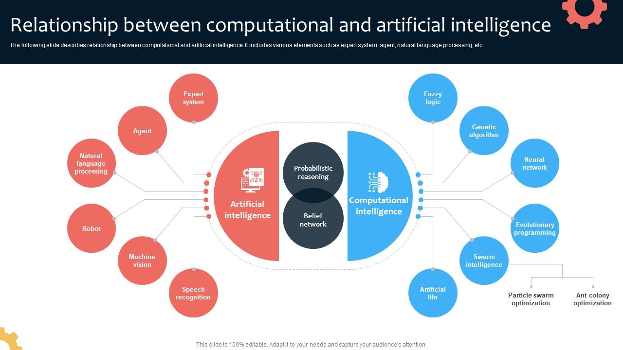 Relationship Between Computational And Artificial Intelligence PPT ...