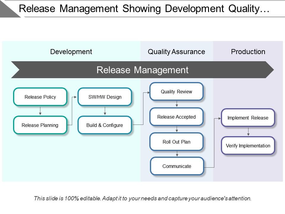 Release management showing development quality assurance production Slide01