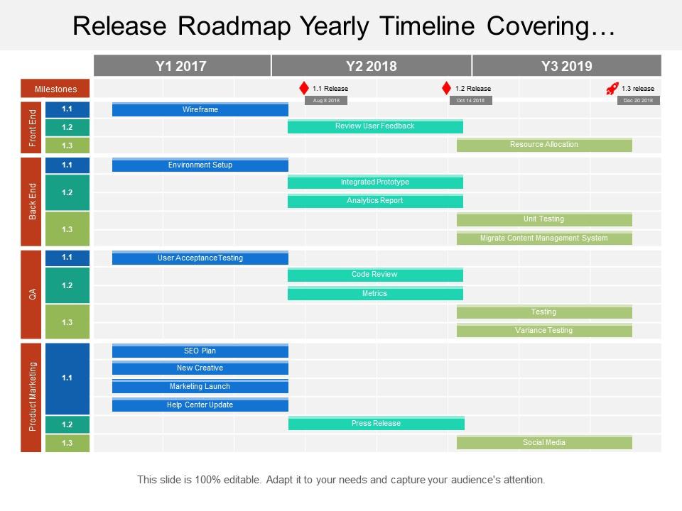 Release roadmap yearly timeline covering processes such as wireframe product release and analysis report Slide00