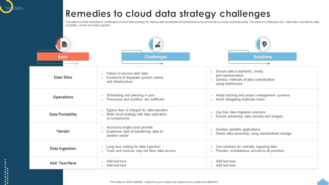 Remedies To Cloud Data Strategy Challenges PPT PowerPoint