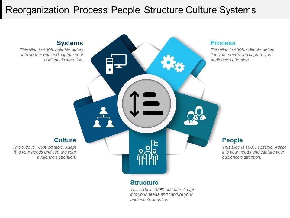 Reorganization process people structure culture systems Slide01