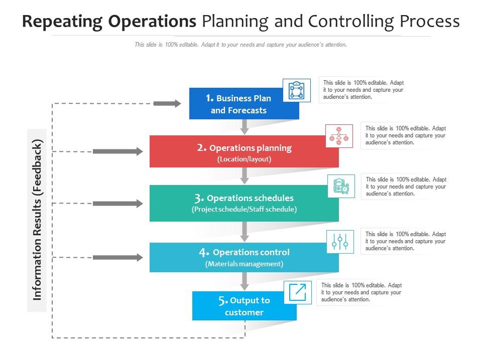 Repeating Operations Planning And Controlling Process Presentation