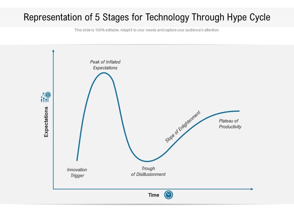 Representation of 5 stages for technology through hype cycle Slide00