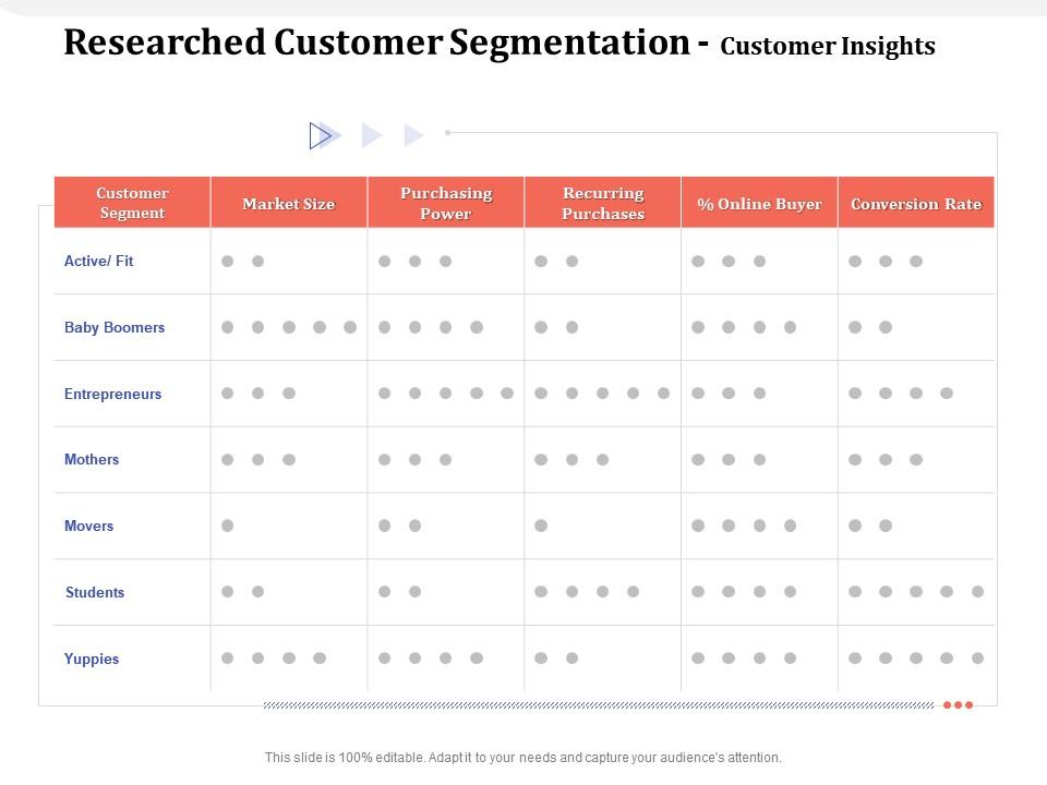 Researched customer segmentation customer insights yuppies ppt powerpoint presentation good Slide01