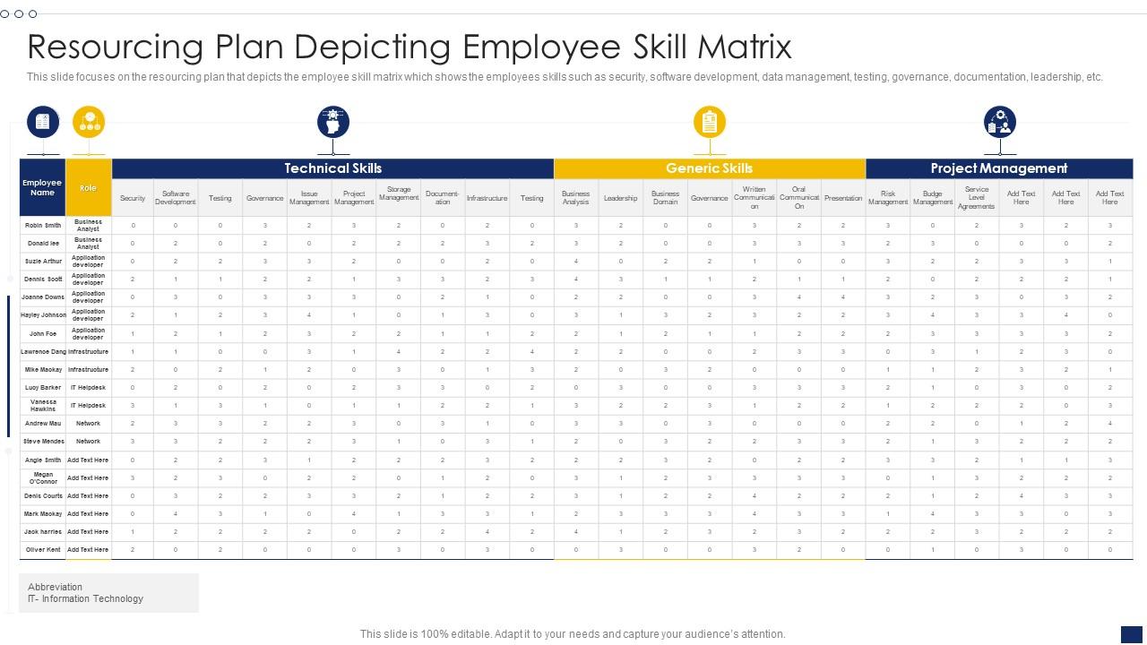 Resourcing Plan Depicting Employee Skill Matrix | Presentation Graphics ...