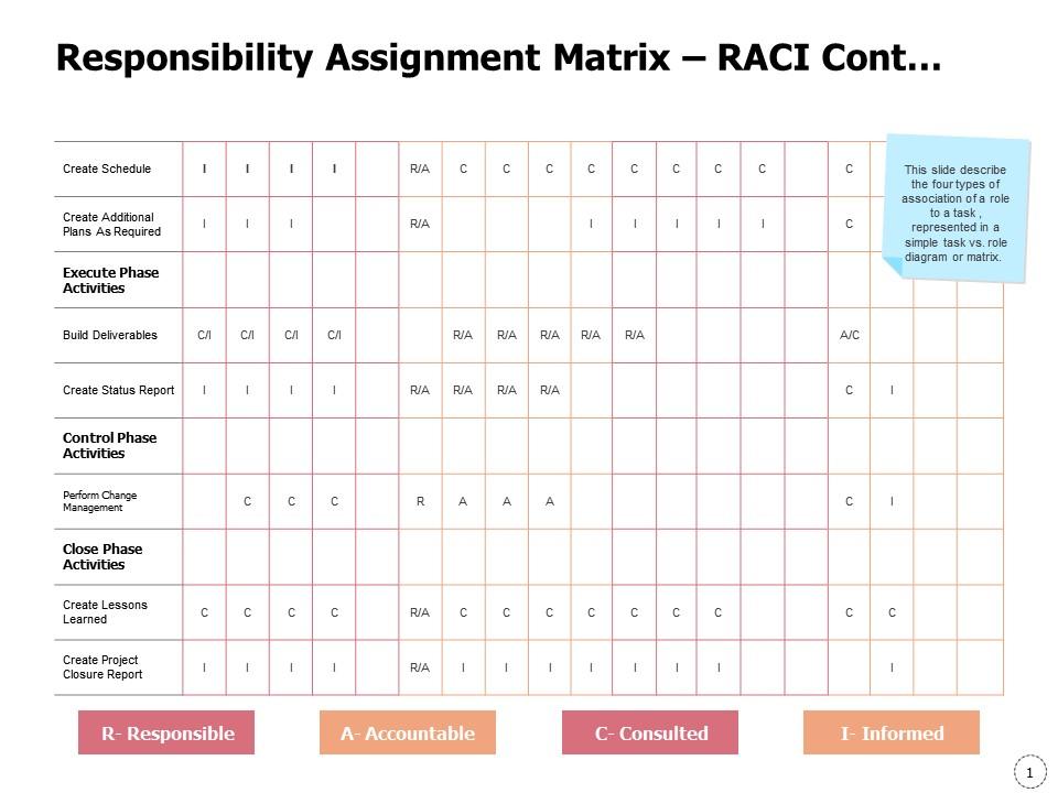 Responsibility Assignment Matrix RACI Cont Powerpoint Presentation ...