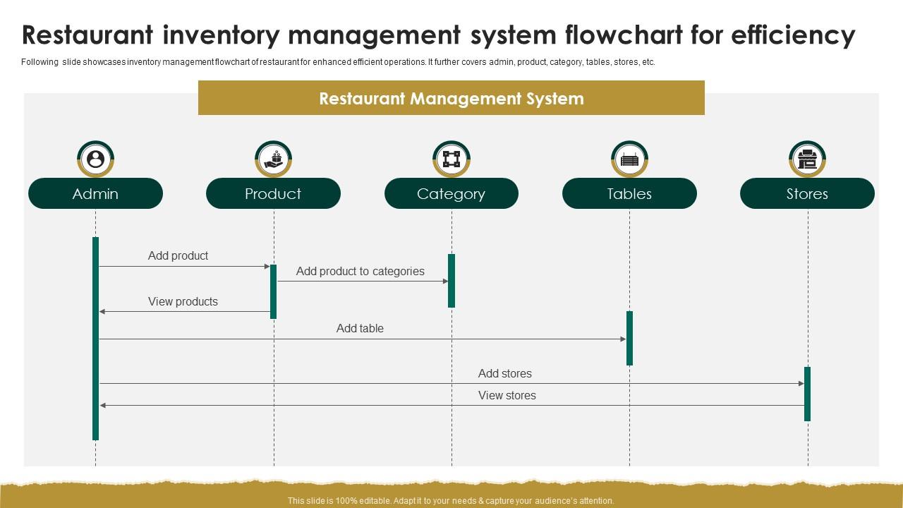 Restaurant Inventory Management System Flowchart For Efficiency PPT Example
