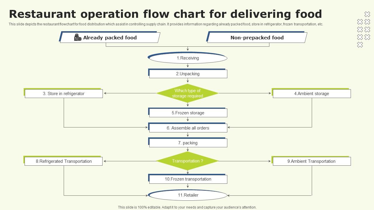 restaurant-operation-flow-chart-for-delivering-food-ppt-powerpoint
