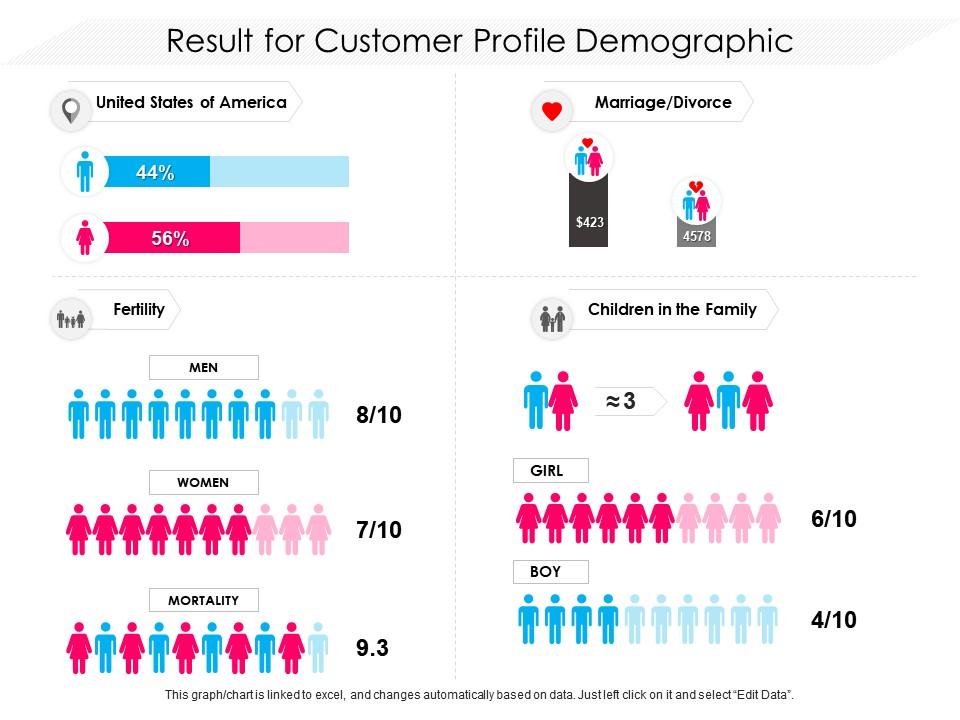 Result for customer profile demographic Slide00