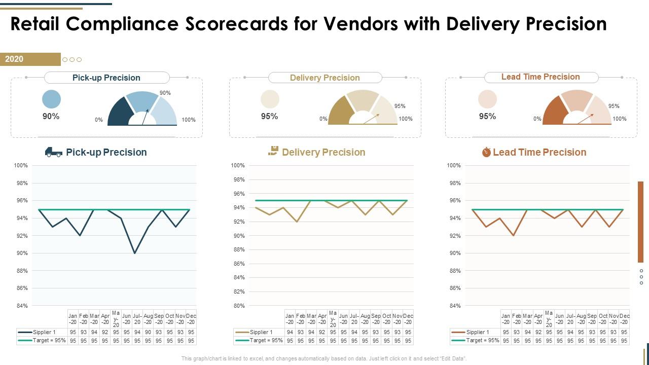 Retail Compliance Scorecards For Vendors With Delivery Precision Vendor