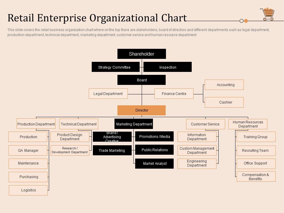 Retail enterprise organizational chart retail store positioning and marketing strategies ppt formats