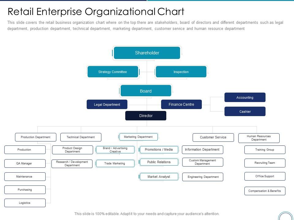 Retail enterprise organizational chart store positioning in retail management ppt information Slide01
