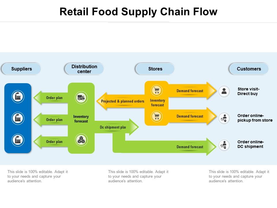 Retail food supply chain flow Slide01