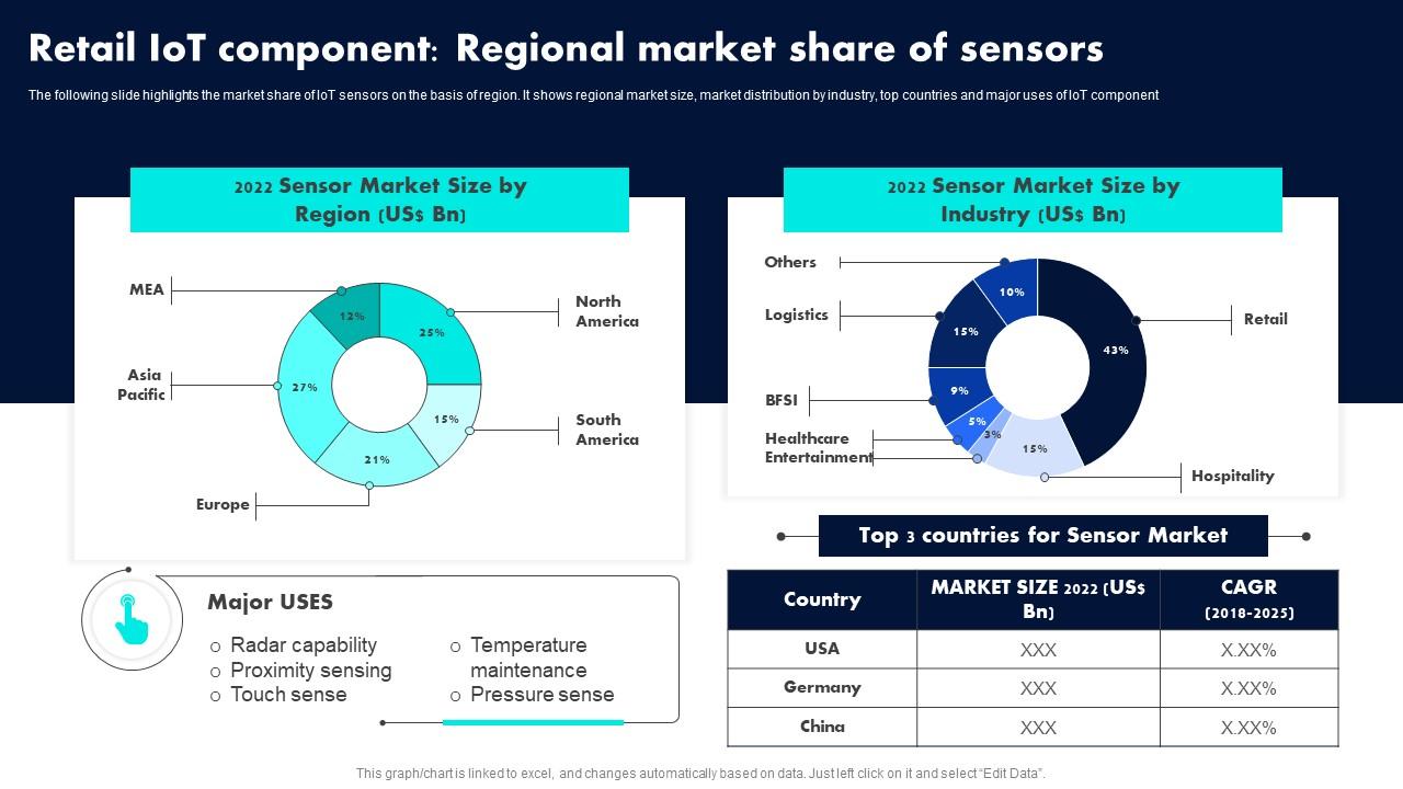 Retail IoT Component Regional Market Share Of Sensors Retail Industry ...