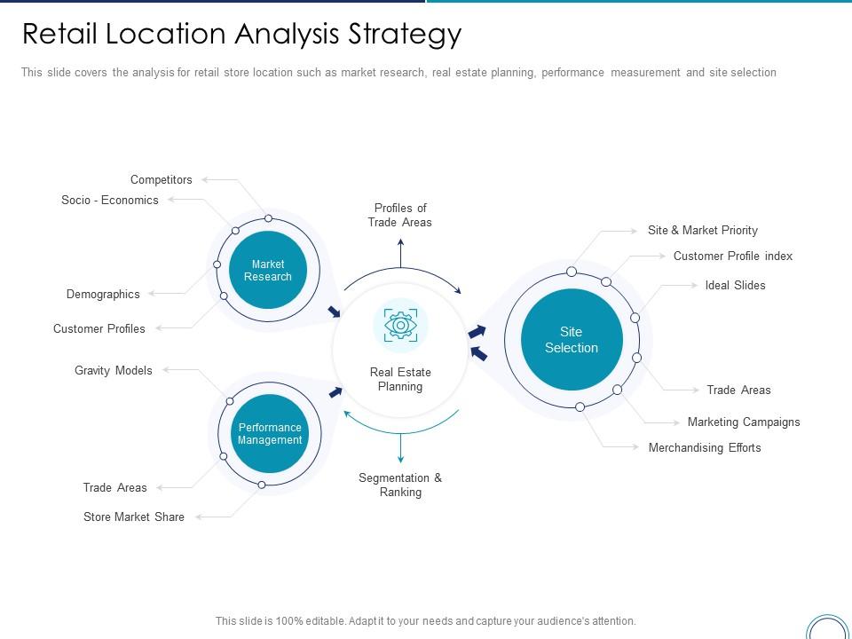Retail location analysis strategy store positioning in retail management ppt guidelines