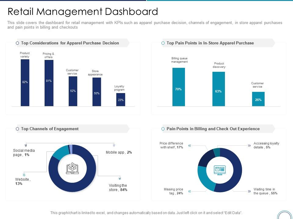 Retail management dashboard store positioning in retail management ppt elements