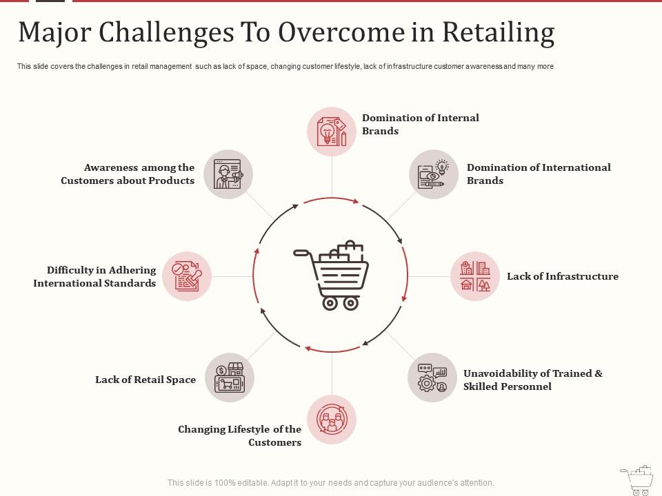 Retail marketing mix major challenges to overcome in retailing ppt powerpoint inspiration images