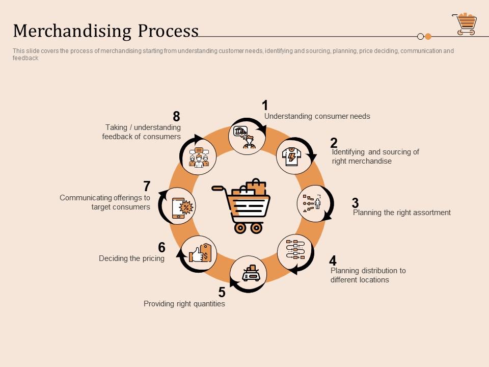 Retail store positioning and marketing strategies merchandising process ppt icons Slide00