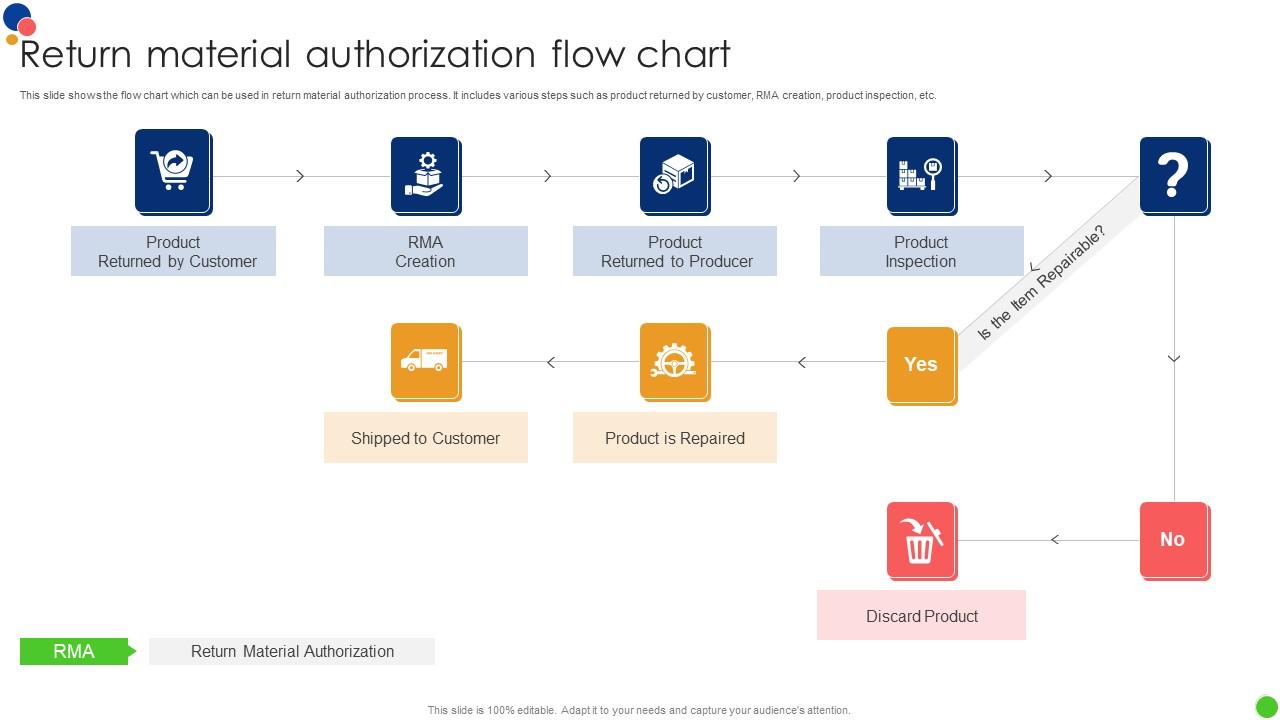 Return Material Authorization Flow Chart PPT PowerPoint